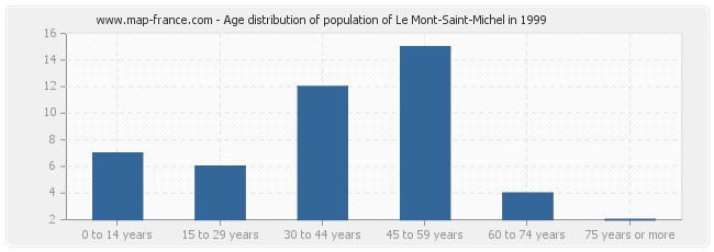 Age distribution of population of Le Mont-Saint-Michel in 1999